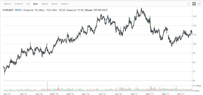 график цен на обыкновенные акции ПАО Московская биржа
