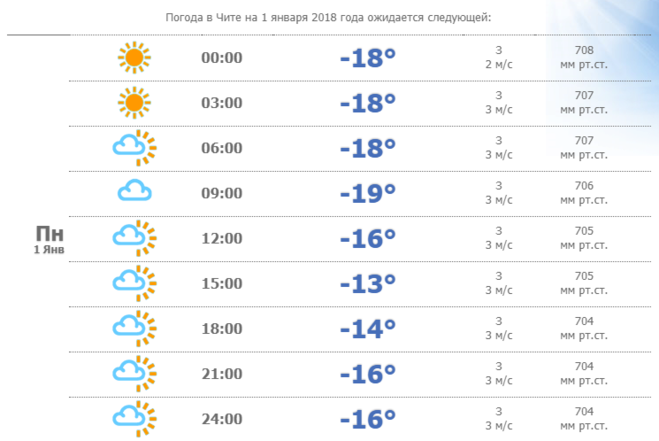 Рейтинг на сегодня прогнозом следующую неделю мужчины. Климат в Чите. Погода в Чите. Погода Чита сегодня. Погода на завтра.