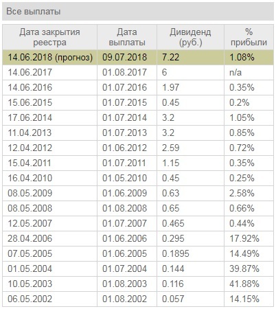 Акции Сбербанк Стоимость Дивиденды