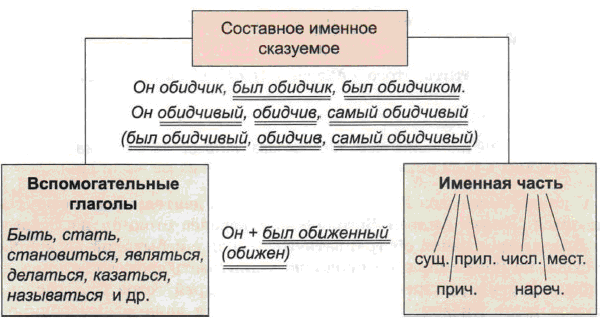 Именное глагольное сказуемое. Составное именное сказуемое схема. Составное именное сказуемое примеры. Примеры составного именного сказуемого примеры. Составное т именное сказуемое.