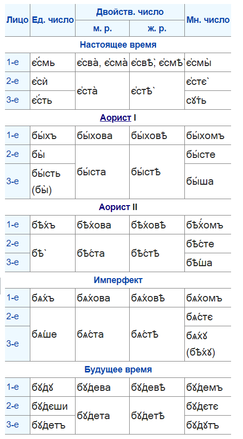 быти спряжение