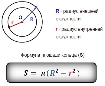 Формула большого круга. Как найти площадь внешнего круга. Площадь кольца через внешний и внутренний радиус. Радиус внутренней окружности. Радиус внутренней окружности кольца.