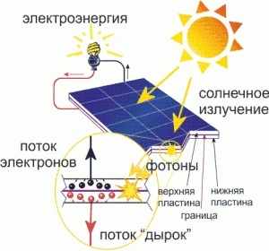 Электрическая солнечная батарея