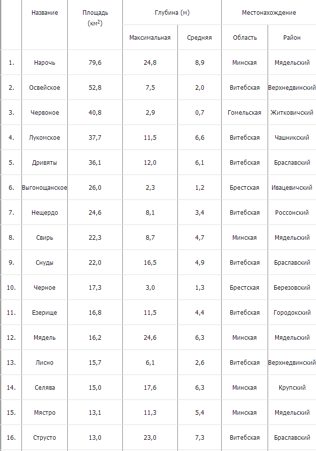 Крупнейшие озера беларуси