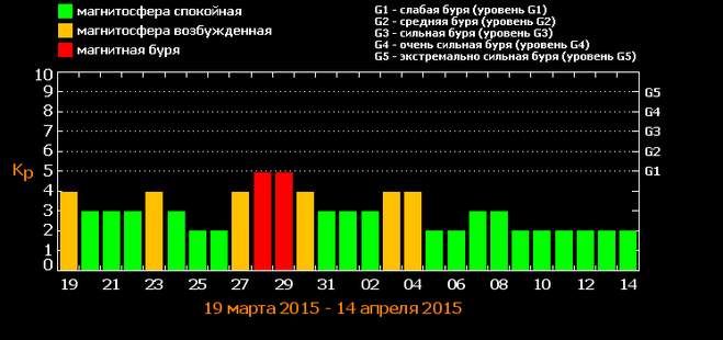 Риак51 магнитные бури. Магнитные бури в феврале 2021. Таблица магнитных бурь за последние 3 дня. Магнитная буря 14 апреля. Магнитная. Буря на апрель месяц.