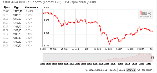 Цена грамма золота на сегодняшний день. График стоимости золота. Курс золота ЦБ на сегодня. Золото цена. Курс золота на сегодня за 1 грамм 999.