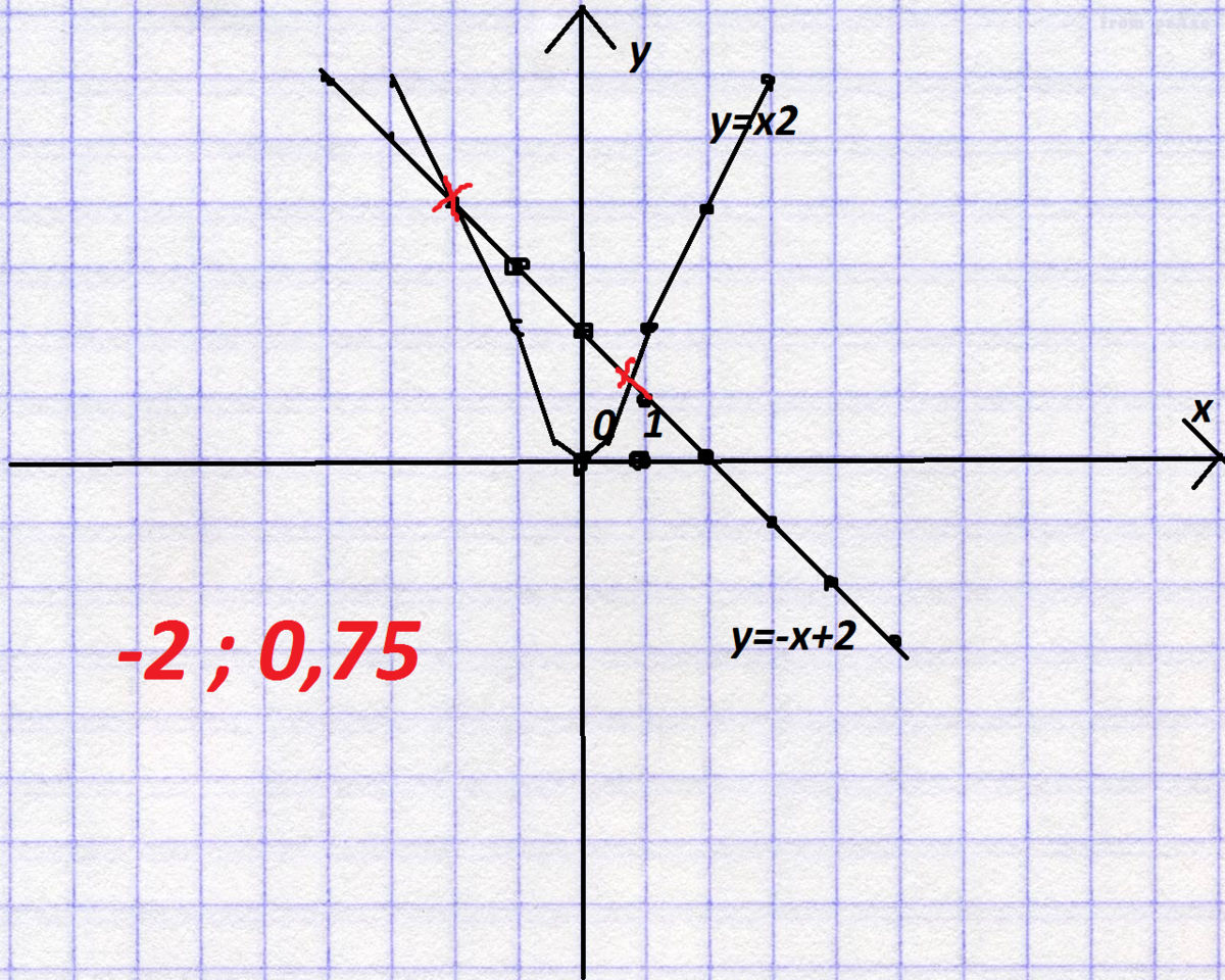 График функции y x 1 2 14. Построить графики функции в одной системе координат на промежутке. Постройте в прямоугольной системе координат график функции y=sin3x+1. Постройте в одной системе координатов Графика функции y=√x и √x= x2. Найдите координаты точек пересечения графиков функций y=/x y=x-6.