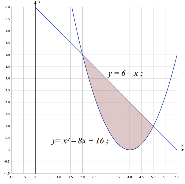 Y 16 x. Вычислите площадь фигуры ограниченной линиями y x 2+х у=0. Вычислить площадь фигуры ограниченной линиями y=6x, 6y=x, XY=6. Вычислить площадь фигуры ограниченной линиями у=х^2 и х=y^2. Вычислите площадь фигуры ограниченной линиями y=x^2-8x+16 y=6-x.