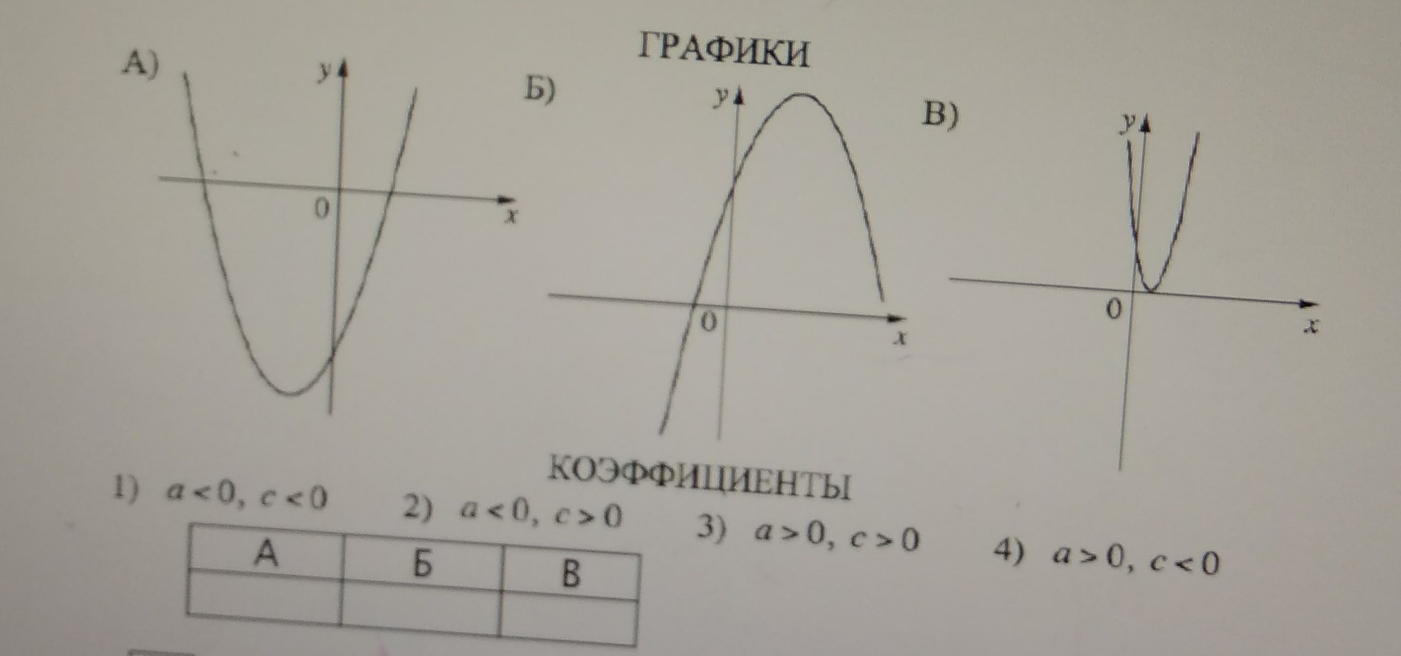 На рисунке график ax2 bx c. Графики функций вида y ax2 BX C. Функция вида y ax2+BX+C. Графики вида y ax2+BX+C. График функции y ax2+BX+C.