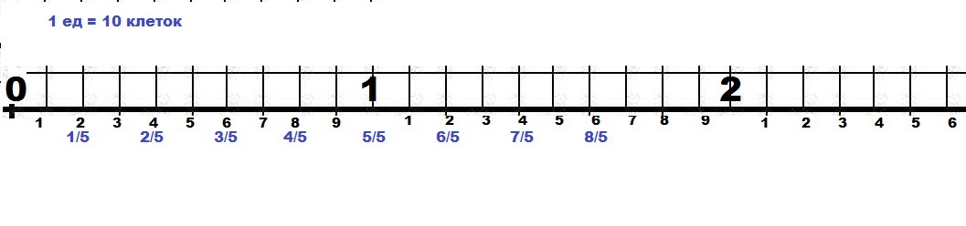 Единичный отрезок 10 клеток. Координатная прямая на клетке. Координатная прямая до 10. Координатная прямая с единичным отрезком 10 клеток. Координатная прямая 6 клеток 1/6 и 2/3.