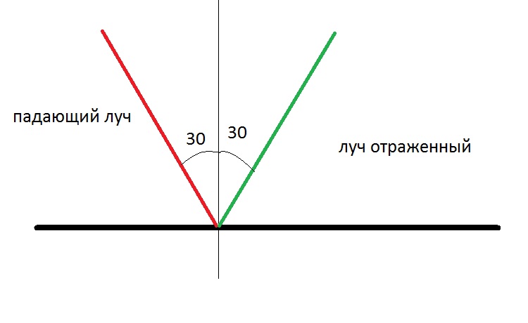 Угол падения луча равен 25 чему равен угол между падающим и отраженным лучами с рисунком