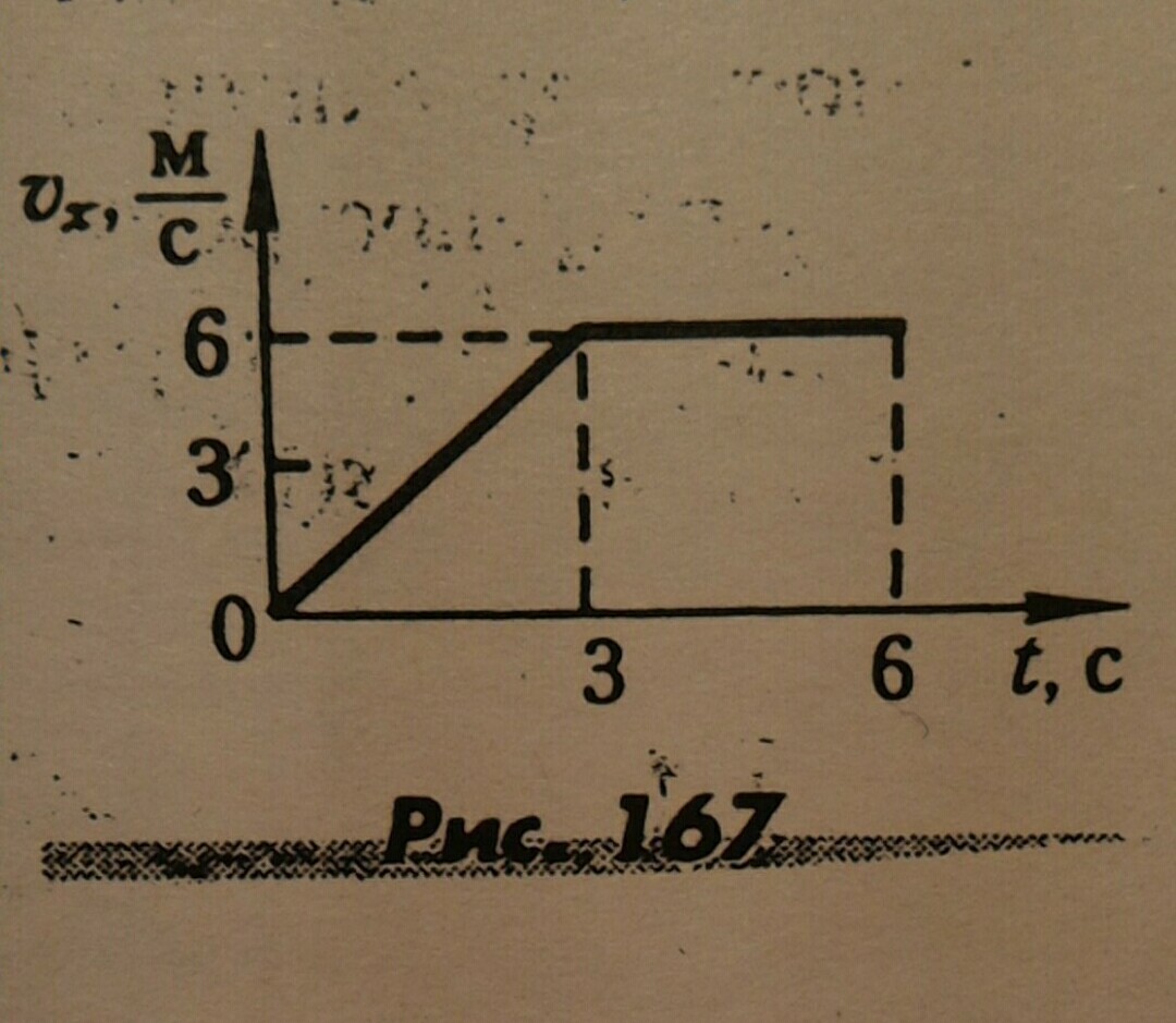 Пользуясь графиком зависимости проекции. Проекция скорости тела на ось Ox. График зависимости v(t). Проекция скорости тела на ось Ox график. График зависимости v=v(t).