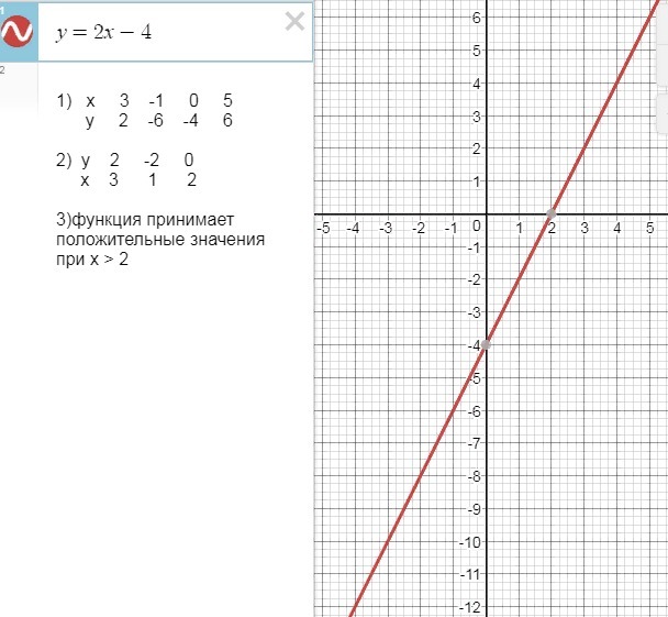 Функция принимает положительные значения