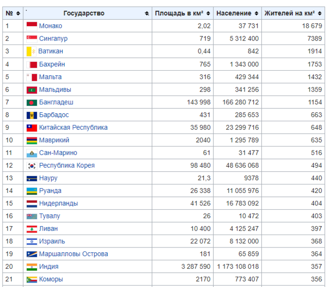 Самая высокая плотность населения в стране