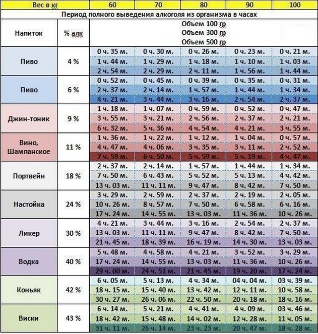За сколько времени выходит алкоголь из организма