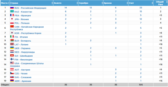 Общий зачет кубка россии по биатлону