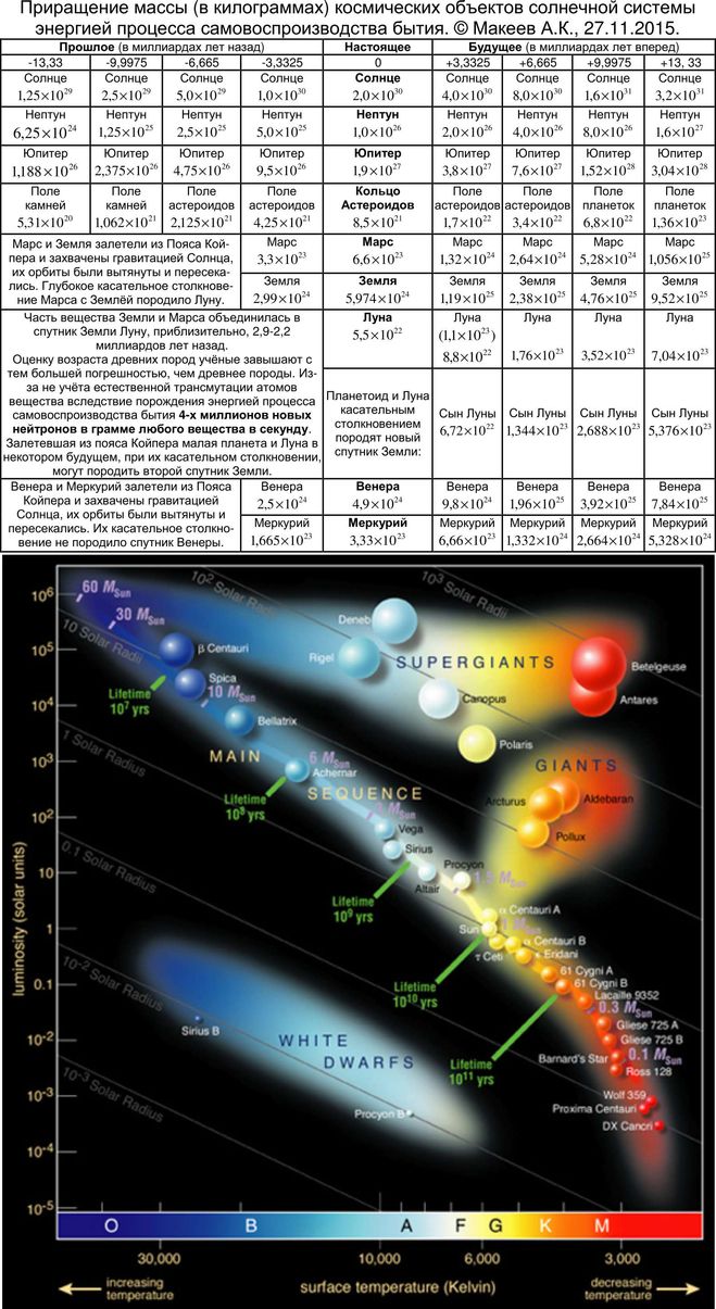 Схема прироста массы космических объектов солнечной системы