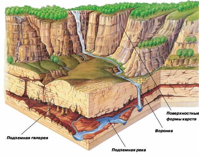 Формы подземного рельефа. Карст пещеры. Карст формы рельефа. Карст это в геологии. Меловой Карст.