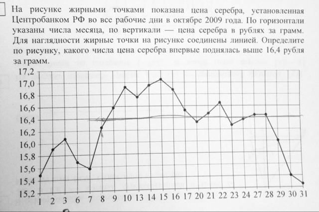 На рисунке точками показаны объемы продаж обогревателей в магазине бытовой техники по горизонтали