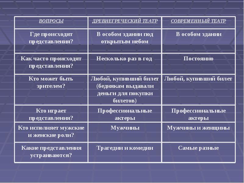 Таблица театр история 5 класс