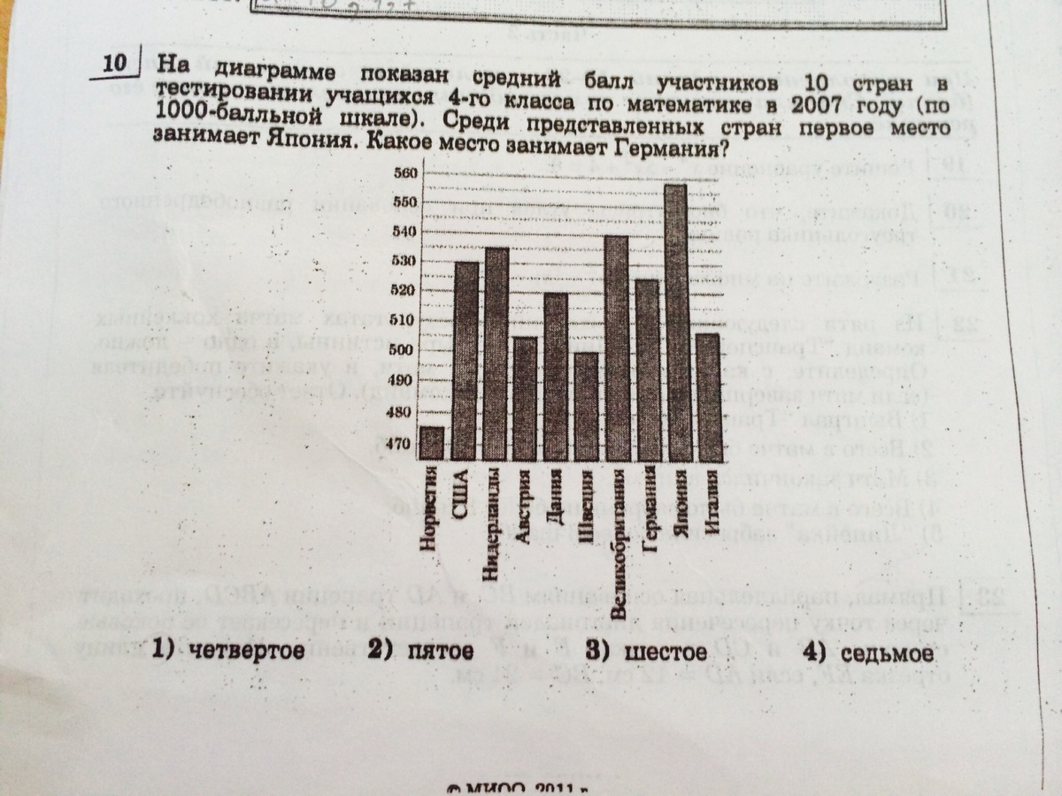 На диаграмме показан средний балл участников 10 стран в тестировании учащихся 8 го класса