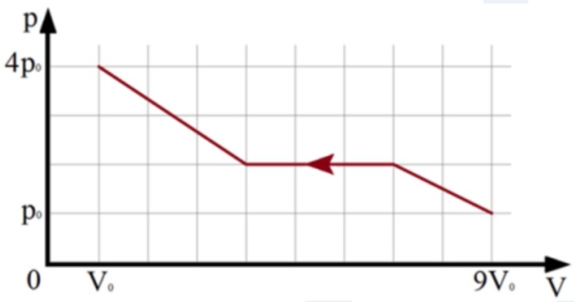 Один моль одноатомного идеального газа участвует в процессе 1 2 график которого изображен на рисунке