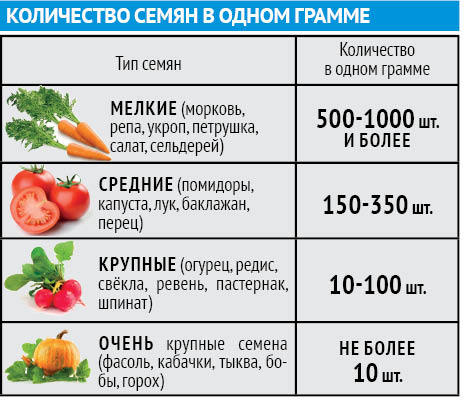 Сколько весят овощи. Количество семян томатов в 1 грамме таблица. Семена овощей в граммах. Количество семян в грамме. Семена моркови в 1 грамме.