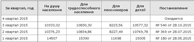Прожиточный минимум пенсионера красноярск 2024 год