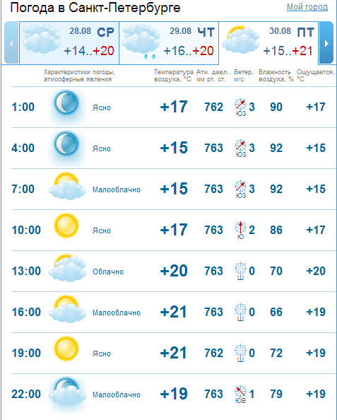 Погода спб на 14 дней 2024. Погода в Санкт-Петербурге на неделю. Погода в СПБ на неделю. Пагода в санкнтпетербурге. СПБ Питер погода.