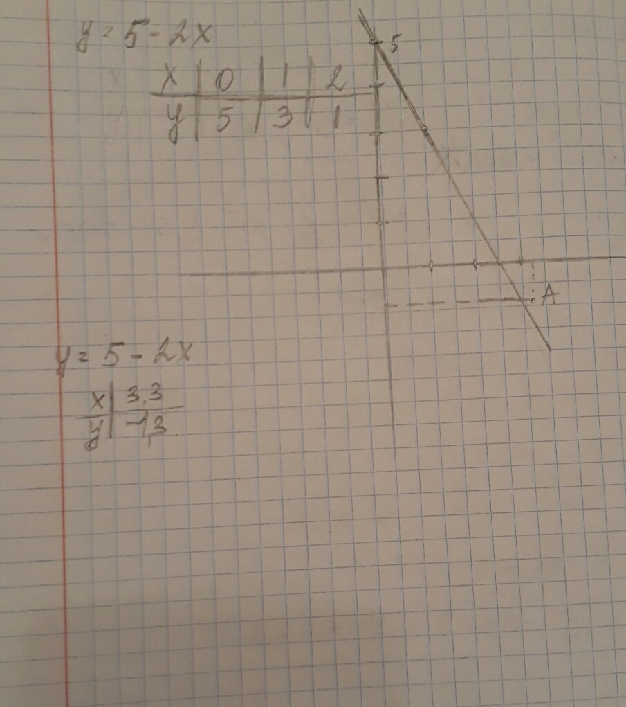 0 принадлежит. Графическое уравнение x-y=5. Принадлежит ли графику уравнения y = x(x-1). Построить график уравнения y=2x^2+5. Начертите графики уравнений 3x+y=0.