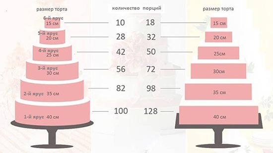 Как рассчитать вес торта на 25-30 человек?