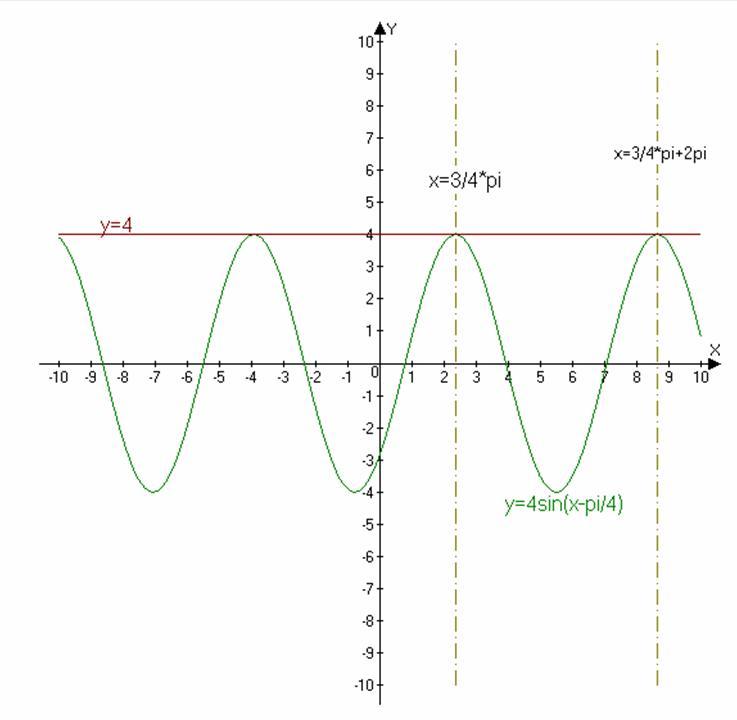 Функция y sin 4x. Y sin4x график функции. Y sin(2x+Pi/3) график. Пи/3 на графике. Пи на 2 на графике.