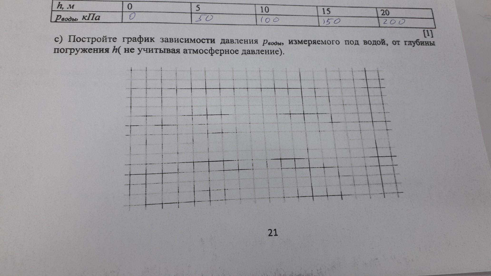 5 постройте график зависимости. График. График зависимости давления от глубины. Постройте график давления. График построения давления жидкости.