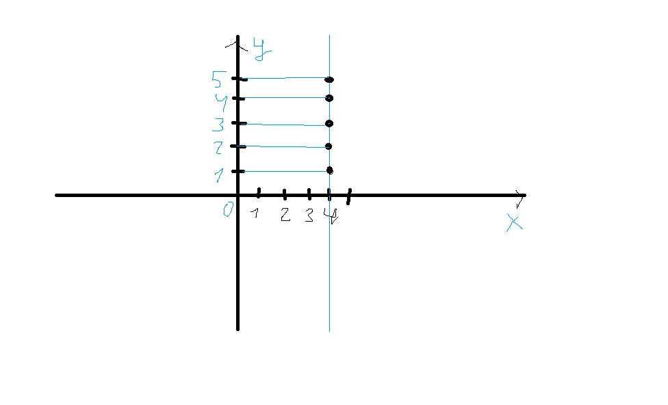 Абсцисса равная 4. Отметь 5 точек для которых y<0. Отметьте 5 точек с координатой х=3. Отметьте 5 точек для которых y< 0. Пять точек которые имеют абцисс.