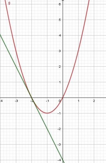 Ровно одну общую точку. Прямая х=2. (Х-2)(Х+2). Х2р. Точки параболы у х2 и прямой х+2.