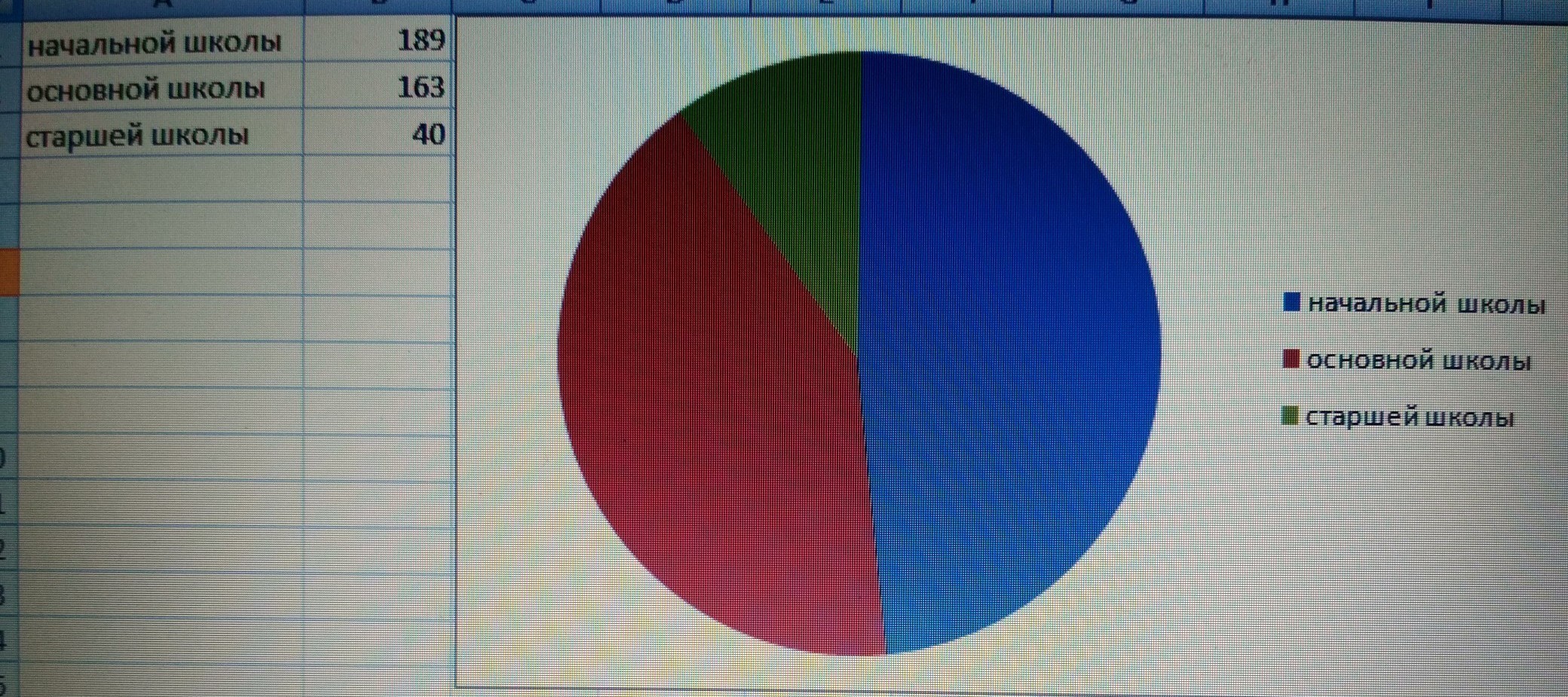Школьная диаграмма. Диаграмма школы. Круговая диаграмма распределения. Диаграмма распределения учащихся в классах. Средний класс диаграмма.