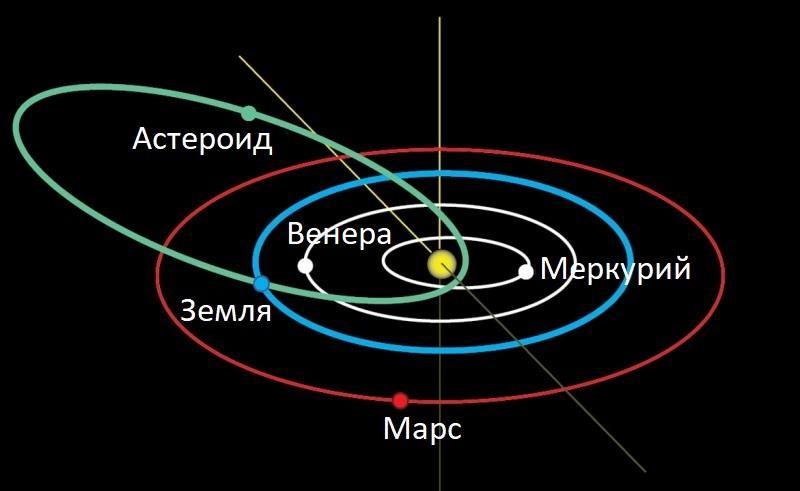 Полуось орбиты солнца