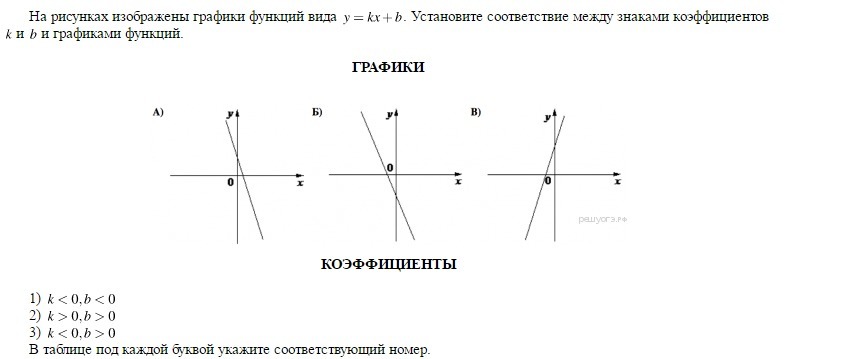 На рисунке изображены графики функций вида y kx b установите соответствие между