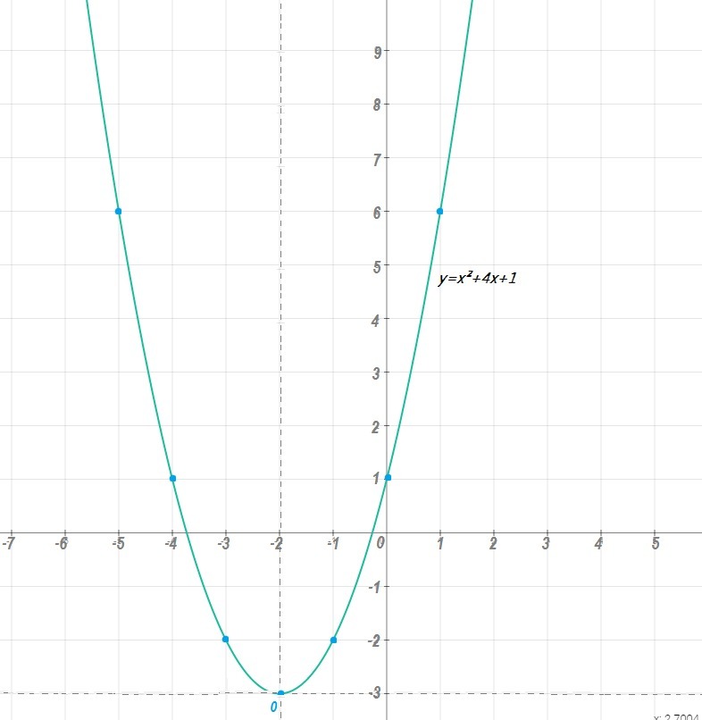 Y x 4. Функция y=x4. Парабола -x^2=4x=y. Y X 2 4x 1 график функции. Функция y 1 4x.