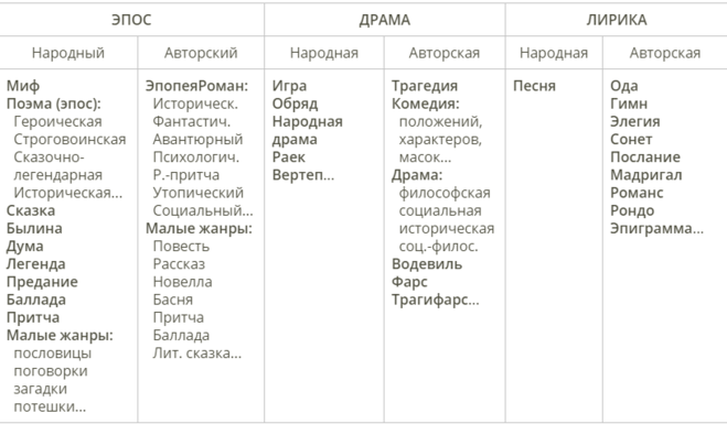 В чем вы видите различия произведений эпических лирических и драматических жанров. Смотреть фото В чем вы видите различия произведений эпических лирических и драматических жанров. Смотреть картинку В чем вы видите различия произведений эпических лирических и драматических жанров. Картинка про В чем вы видите различия произведений эпических лирических и драматических жанров. Фото В чем вы видите различия произведений эпических лирических и драматических жанров