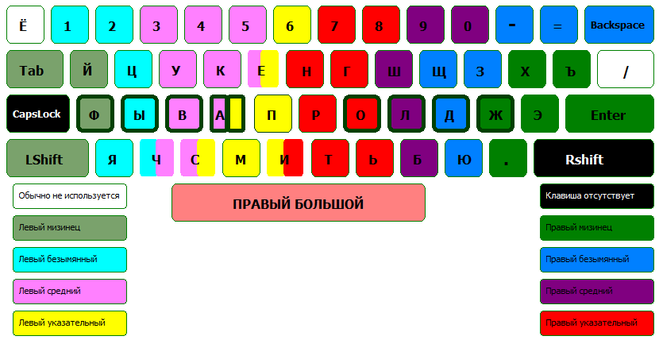 Фыва олдж. Клавиатура с разными цветами букв. Цветная клавиатура для компьютера для быстрой печати. Клавиатура с цветными буквами.