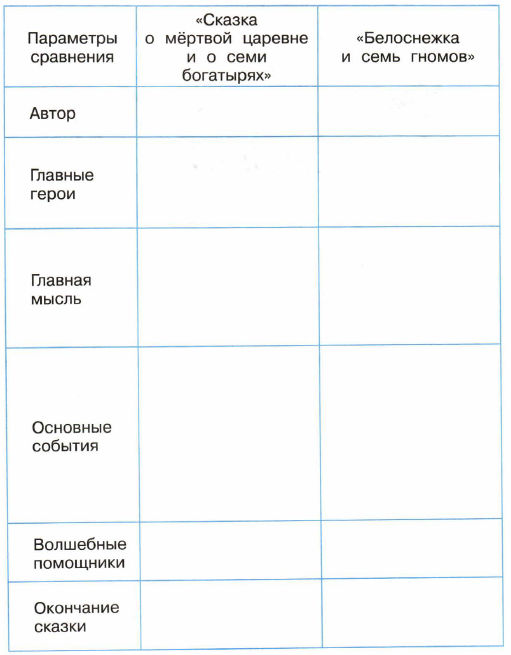 Характеристика главных героев о мертвой царевне