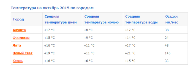 Какая самая низкая температура в воронеже. Температура воды. Средняя температура воды в Крыму. Среднегодовая температура в Крыму.