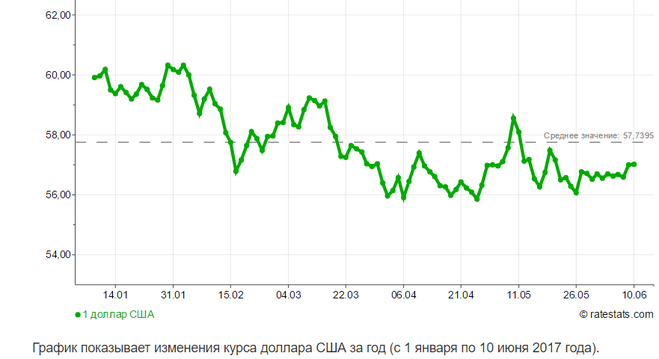 Средний курс доллара к рублю