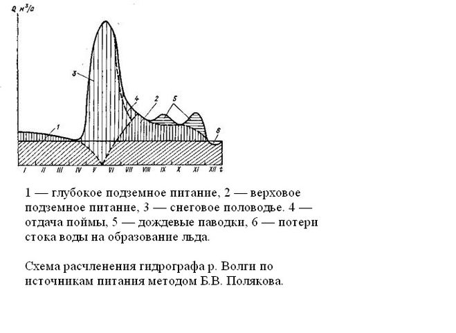 Расчленение гидрографа Волги методом Полякова