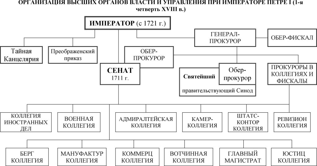 Схема управления российским государством