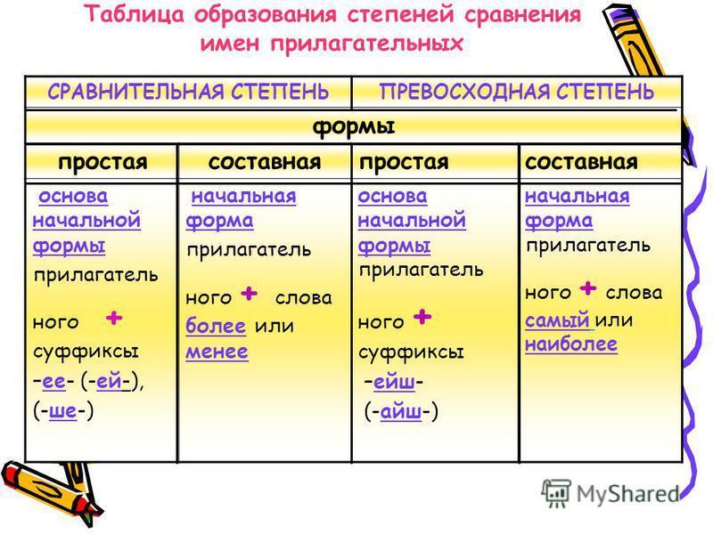 Прилагательные какого разряда имеют степени сравнения. Степени сравнения имен прилагательных в русском языке таблица. Таблица степени сравнения имен прилагательных таблица. Степени сравнения прилагательных в русском языке таблица. Таблица степени сравнения имен прилагательных 6 класс русский язык.