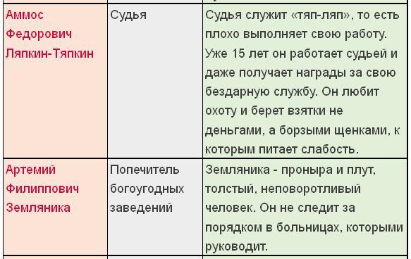 Отношения гоголя к землянике. Таблица героев Ревизор. Характеристика персонажей Ревизор Гоголь.