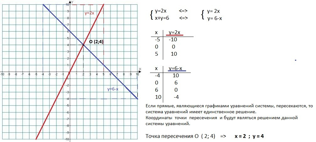 3х 2у 4 0. Решите графически систему уравнений { х + у = 4, { х – 2у = –2.. Решите графически систему уравнений у=3/х у=-2. Реши графически систему уравнений у -х-2 2х-у 2. Решите графически систему уравнений у=х+2.