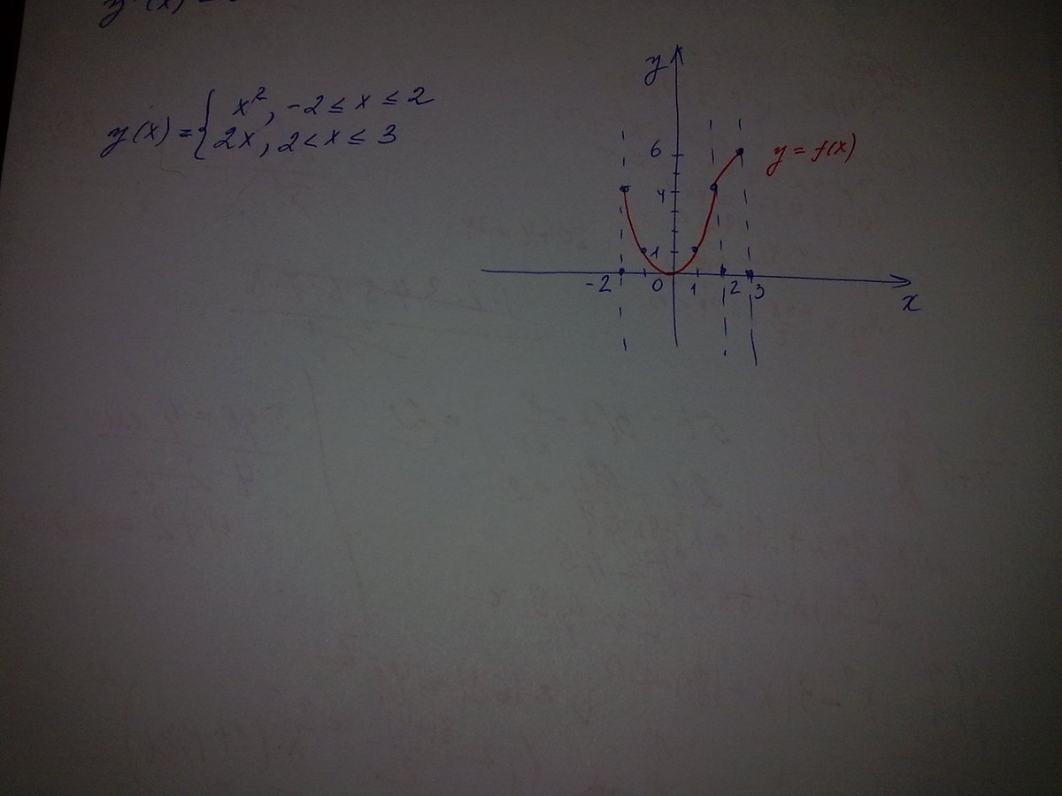 X больше 3 x 2 меньше 2. |Х2-2х| меньше или равно х. Постройте график функции если х меньше. У больше или равно х в квадрате график. Постройте график функции если х меньше или равно -1.